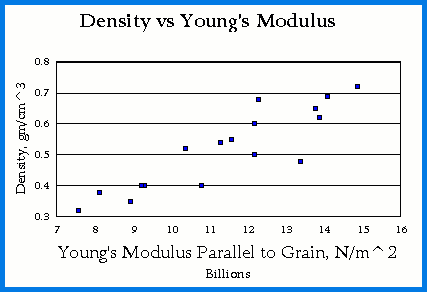 Density vs. Young's Modulus