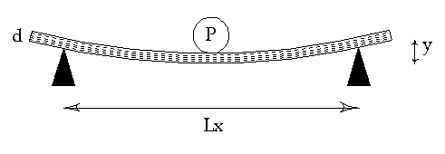 Static Deflection Cross-Section