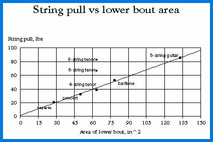 String Tension vs Lower Bout area